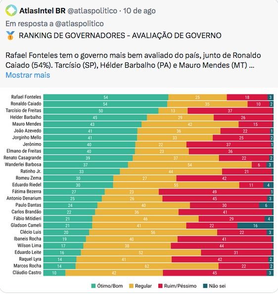 Pesquisa aponta que 67% dos sergipanos aprovam gestão Mitidieri