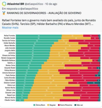 Pesquisa aponta que 67% dos sergipanos aprovam gestão Mitidieri