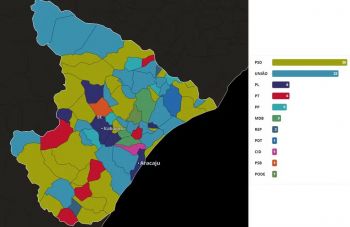 Eleições em Sergipe: PSD é o partido que mais elegeu prefeitos no estado