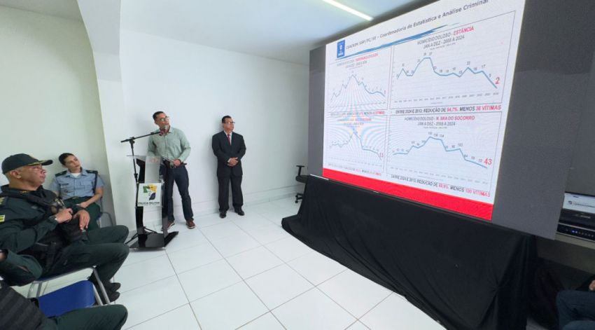 Sergipe reduz taxa de homicídios em mais de 72%